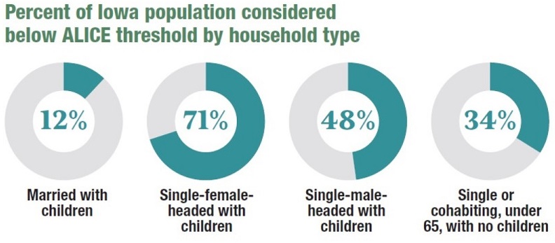 below by household type
